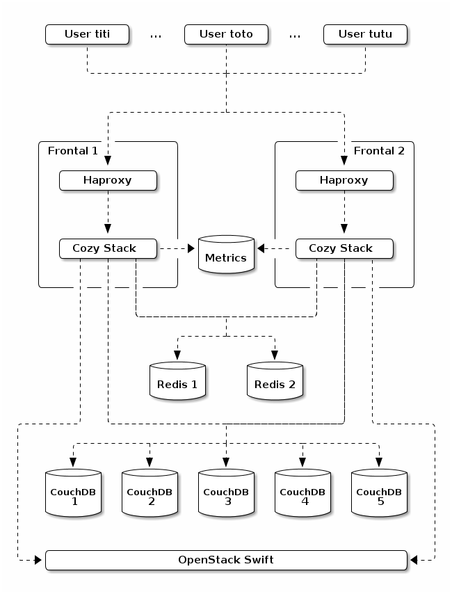 Architecture for a big instance