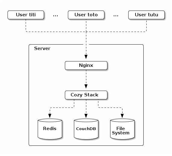 Architecture for a medium instance