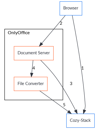 Opening a document with OnlyOffice