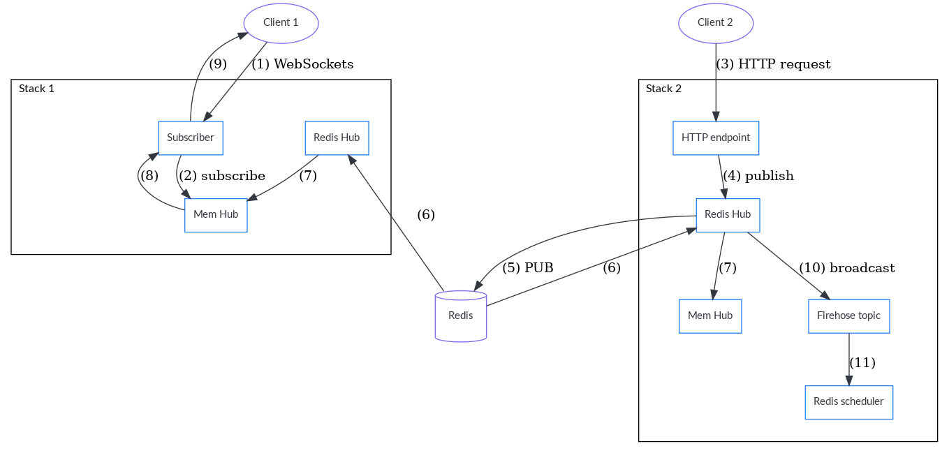 Workflow of a realtime event