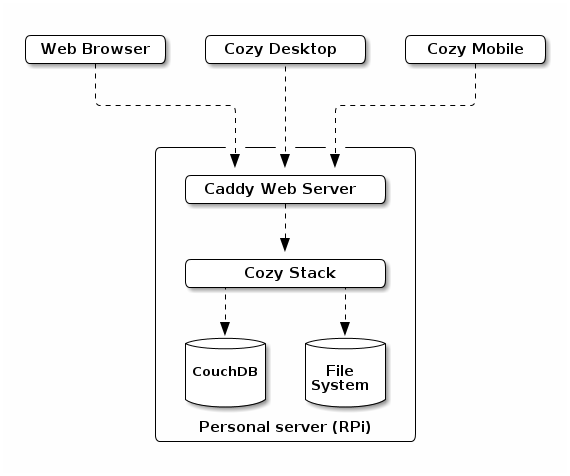 Architecture for a self-hosted