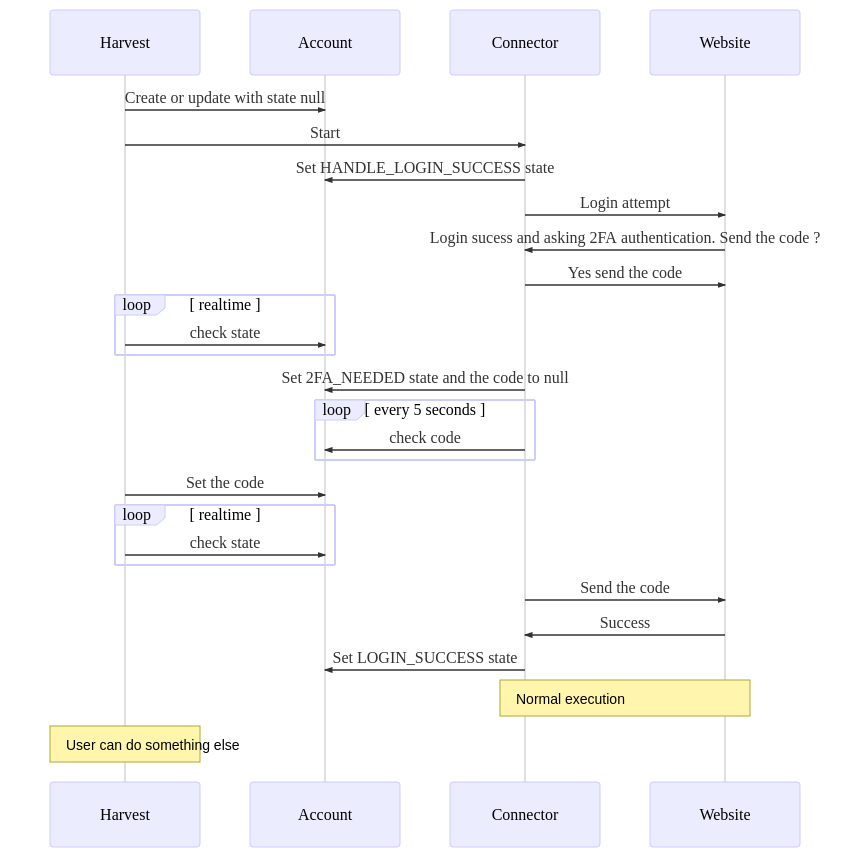 2FA sequence diagram